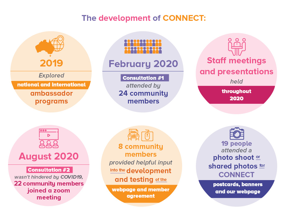 The development of CONNECT